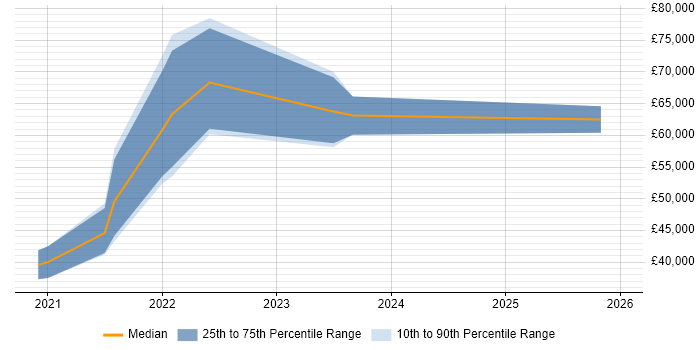 Salary distribution trend for jobs in Poole citing Terraform