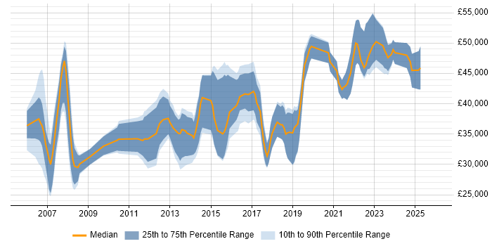 Salary distribution trend for jobs in Poole citing Test Automation