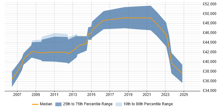 Salary distribution trend for jobs in Poole citing Test Strategy
