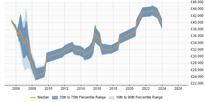 Salary distribution trend for Tester job vacancies in Poole