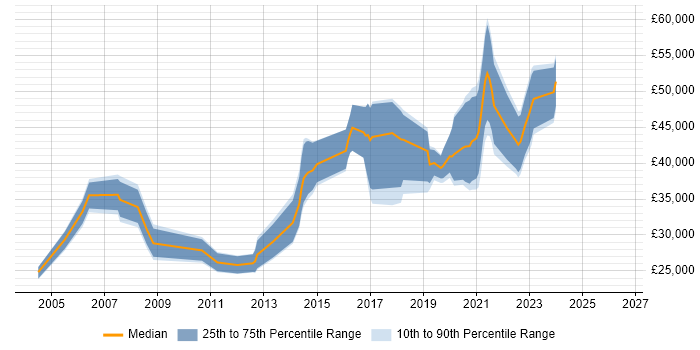Salary distribution trend for jobs in Poole citing Time Management