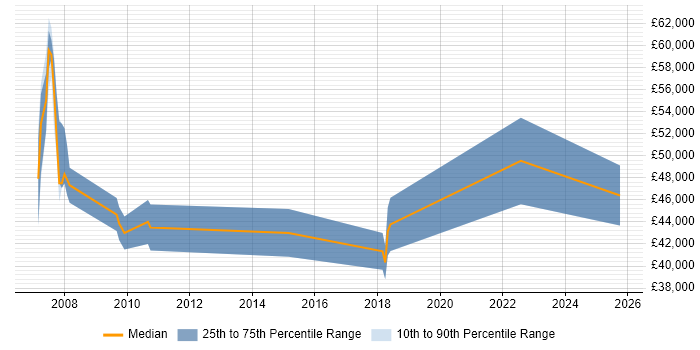 Salary distribution trend for jobs in Poole citing Translating Business Requirements