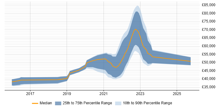Salary distribution trend for jobs in Poole citing TypeScript