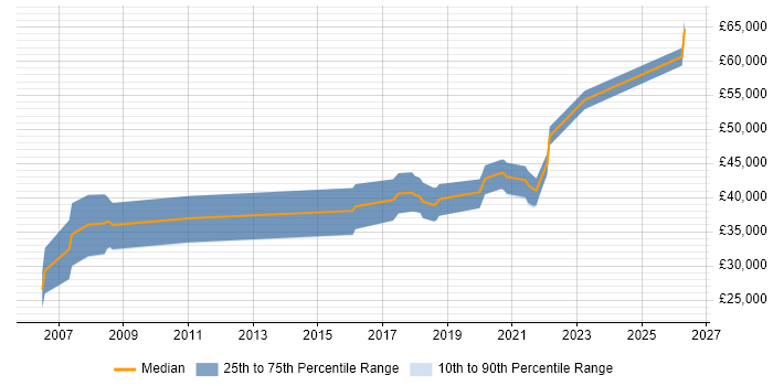 Salary distribution trend for jobs in Poole citing User Stories