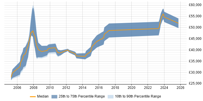 Salary distribution trend for jobs in Poole citing Validation