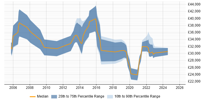 Salary distribution trend for jobs in Poole citing VoIP