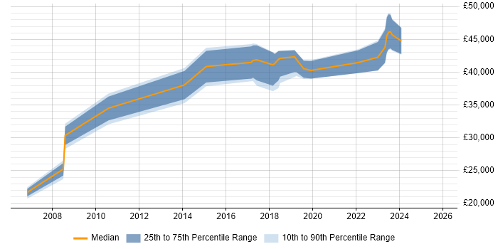Salary distribution trend for jobs in Poole citing Wi-Fi