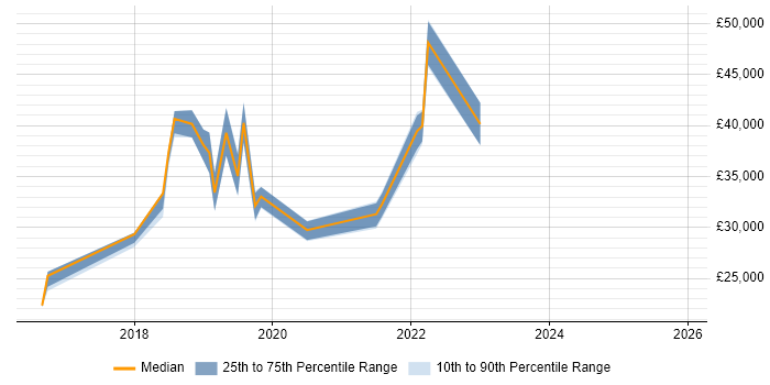 Salary distribution trend for jobs in Poole citing Windows 10