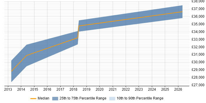 Salary distribution trend for Windows Server Engineer job vacancies in Poole
