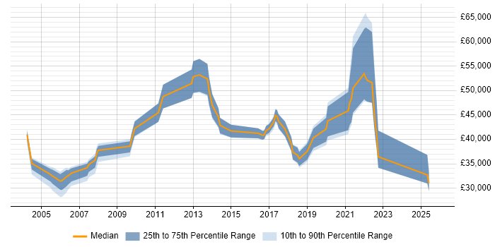 Salary distribution trend for jobs in Poole citing Workflow