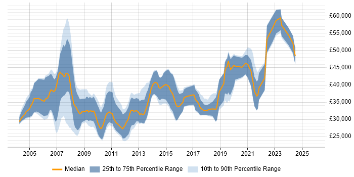 Salary distribution trend for jobs in Poole citing XML
