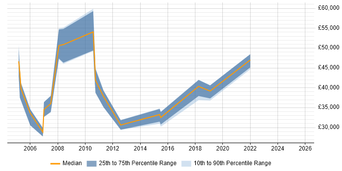 Salary distribution trend for jobs in Dorset citing Portfolio Management