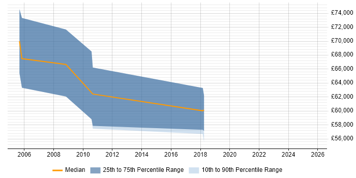Salary distribution trend for Portfolio Manager job vacancies in Dorset