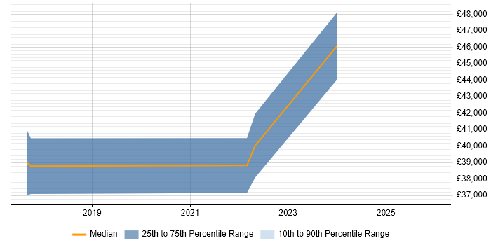 Salary distribution trend for jobs in Dorset citing Power Query