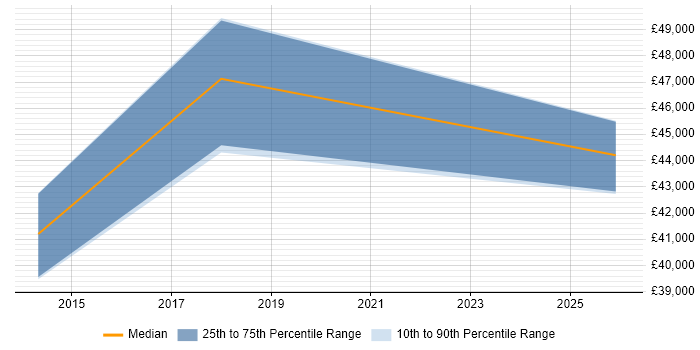 Salary distribution trend for jobs in Dorset citing PowerPivot