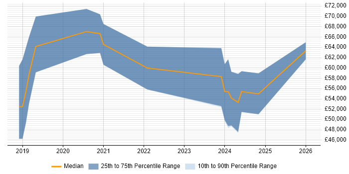 Salary distribution trend for jobs in Dorset citing Predictive Analytics
