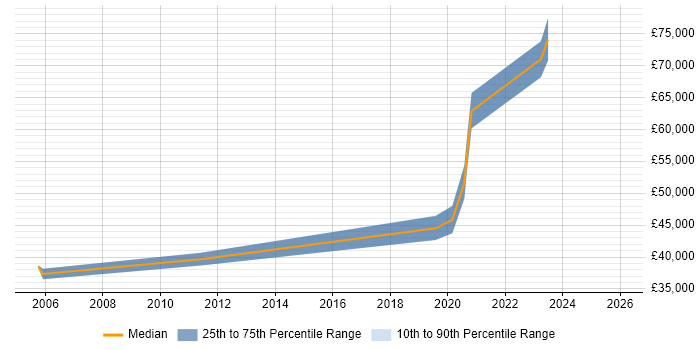 Salary distribution trend for jobs in Dorset citing Predictive Modelling