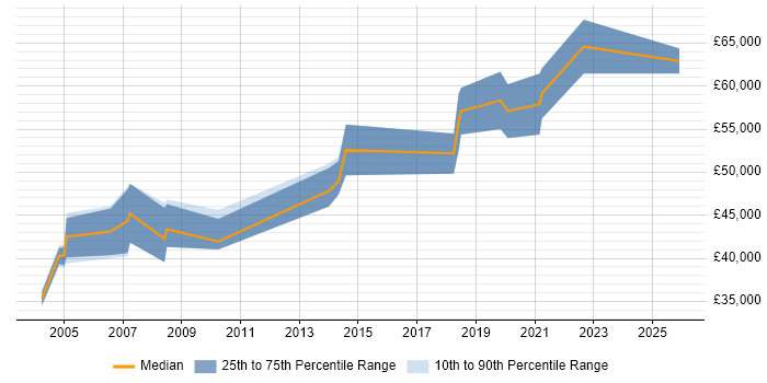 Salary distribution trend for Presales Consultant job vacancies in Dorset