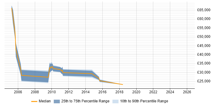 Salary distribution trend for jobs in Dorset citing Preventative Maintenance
