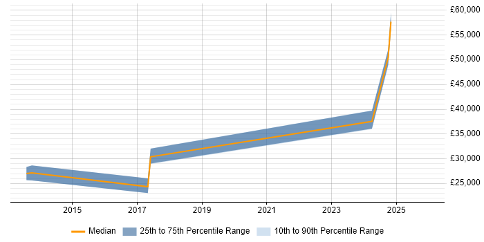 Salary distribution trend for jobs in Dorset citing Pricing Strategy