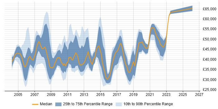 Salary distribution trend for jobs in Dorset citing PRINCE2