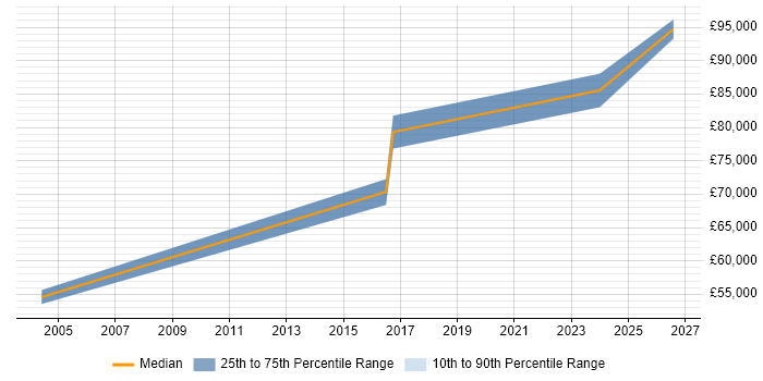 Salary distribution trend for Principal Architect job vacancies in Dorset