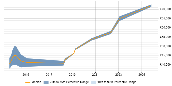 Salary distribution trend for jobs in Dorset citing Private Cloud