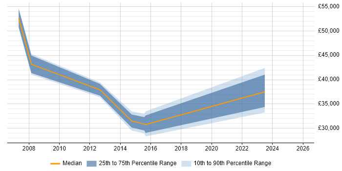 Salary distribution trend for jobs in Dorset citing Proactive Maintenance