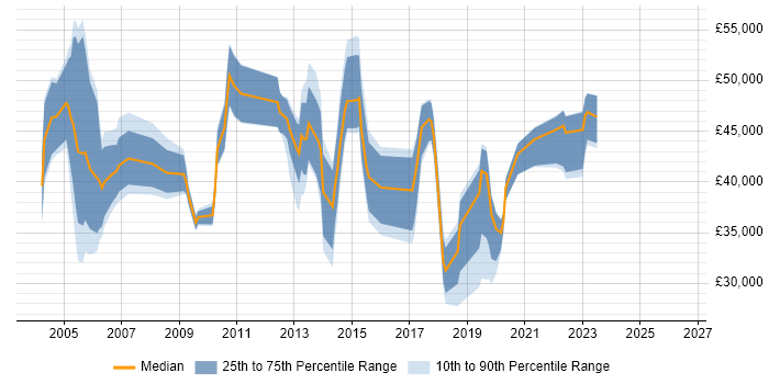 Salary distribution trend for jobs in Dorset citing Problem Management
