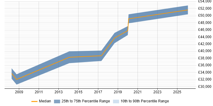 Salary distribution trend for Product Analyst job vacancies in Dorset