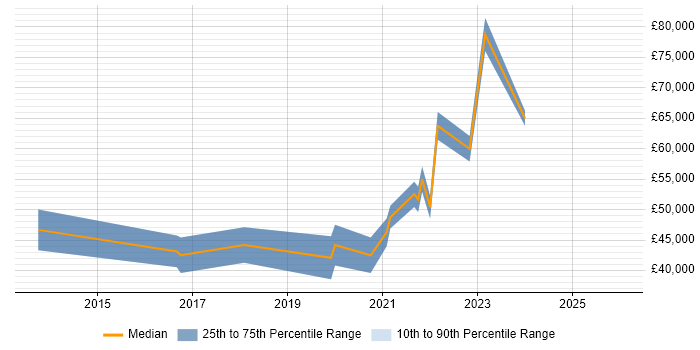 Salary distribution trend for jobs in Dorset citing Product Backlog
