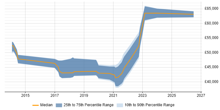Salary distribution trend for Product Owner job vacancies in Dorset