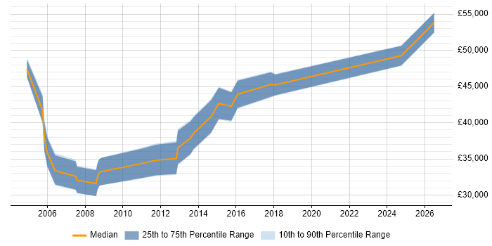 Salary distribution trend for jobs in Dorset citing Product Requirements