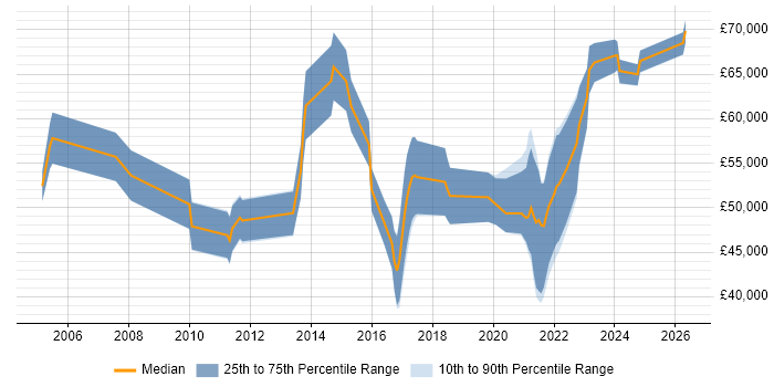 Salary distribution trend for jobs in Dorset citing Product Roadmap