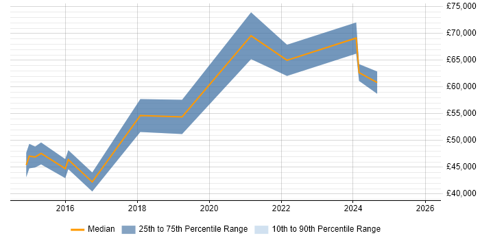 Salary distribution trend for jobs in Dorset citing Product Vision