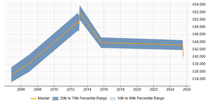 Salary distribution trend for Products Support Manager job vacancies in Dorset Salary distribution trend for Products Support Manager job vacancies in Dorset