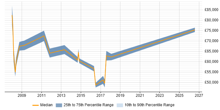 Salary distribution trend for jobs in Dorset citing Programme Delivery