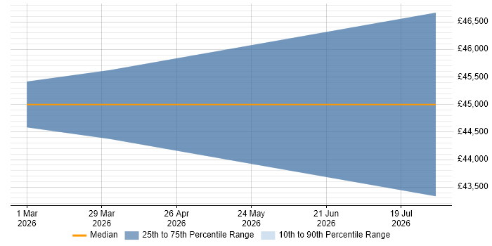 Salary distribution trend for Project Accountant job vacancies in Dorset