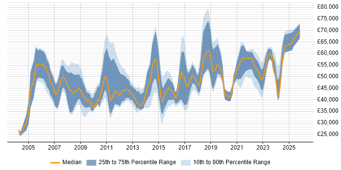 Salary distribution trend for jobs in Dorset citing Project Delivery