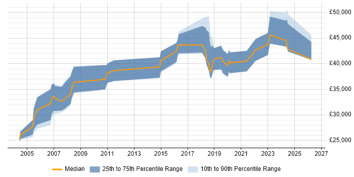 Salary distribution trend for Project Engineer job vacancies in Dorset