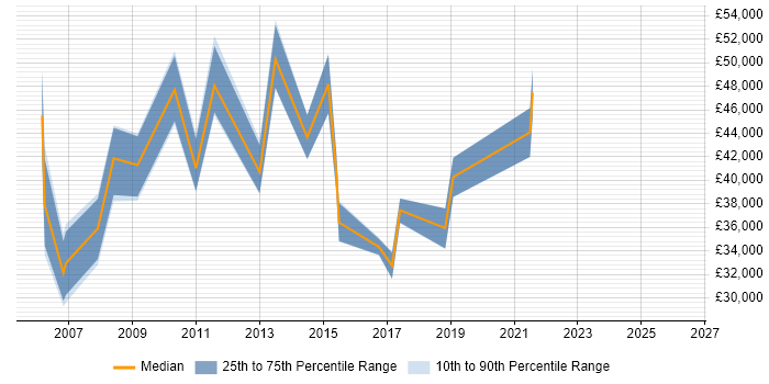 Salary distribution trend for jobs in Dorset citing Project Governance