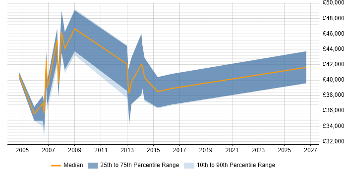 Salary distribution trend for Project Leader job vacancies in Dorset
