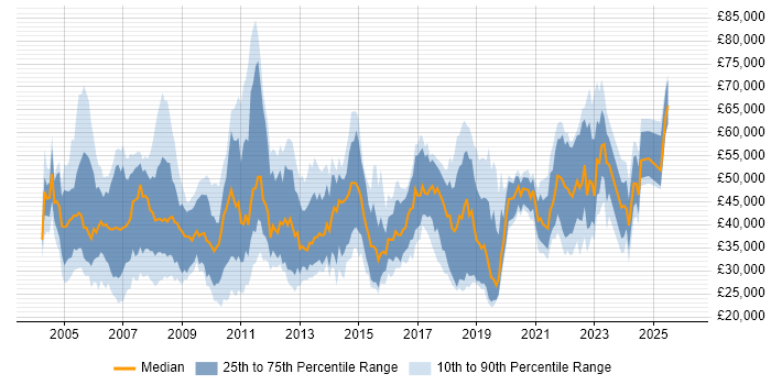 Salary distribution trend for jobs in Dorset citing Project Management