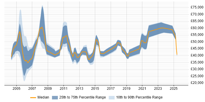 Salary distribution trend for jobs in Dorset citing Project Planning
