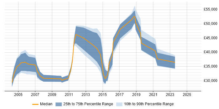 Salary distribution trend for jobs in Dorset citing Publishing