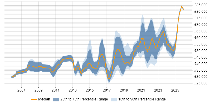 Python Job Trends, Salaries & Related Skills in Dorset | IT Jobs Watch
