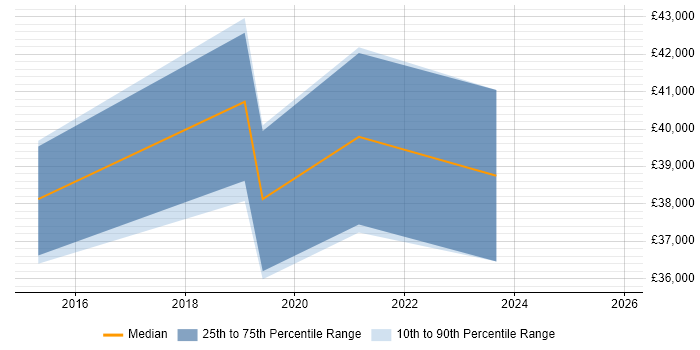 Salary distribution trend for QA Automation Engineer job vacancies in Dorset