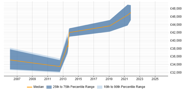 Salary distribution trend for jobs in Dorset citing QA Automation