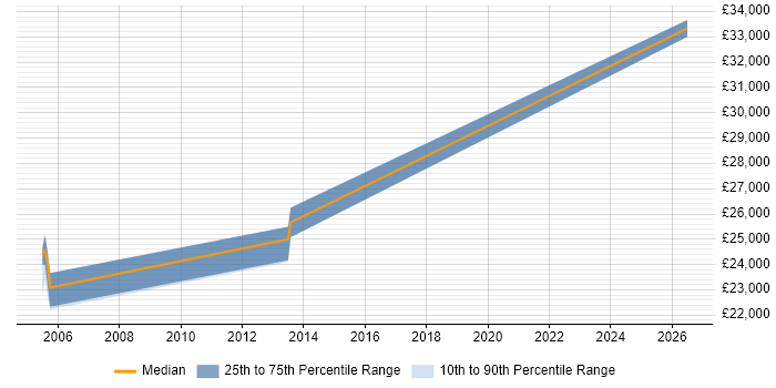 Salary distribution trend for QA Technician job vacancies in Dorset