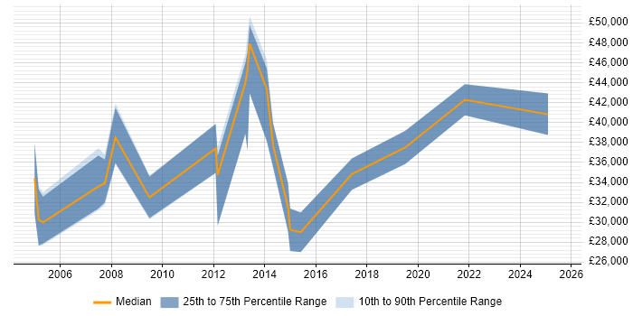 Salary distribution trend for QA Test Analyst job vacancies in Dorset